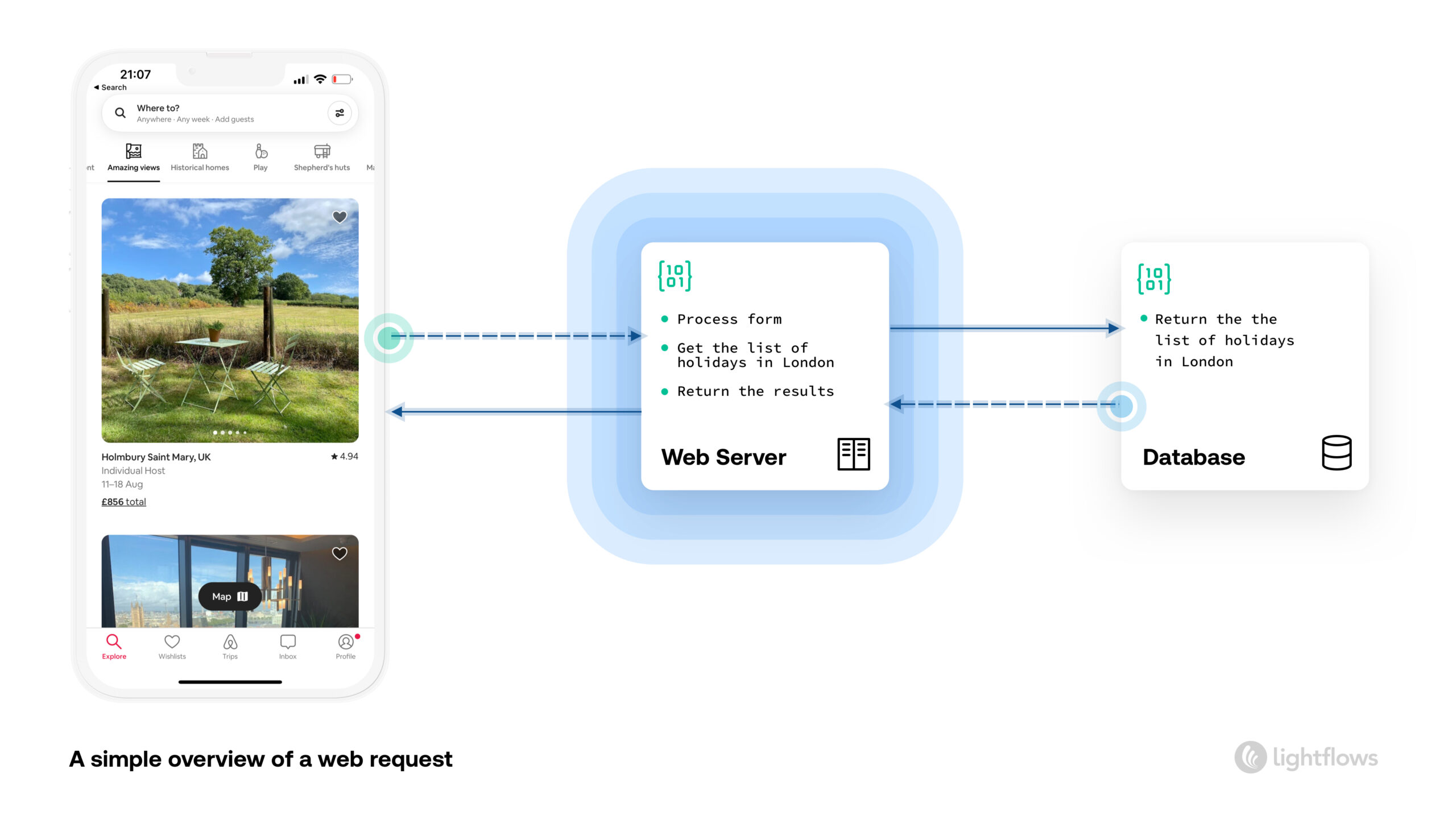 A diagram of a simple web request. On the left is a client application, AirBNB sending the request, in the middle a web server receiving the request and sending to a database
