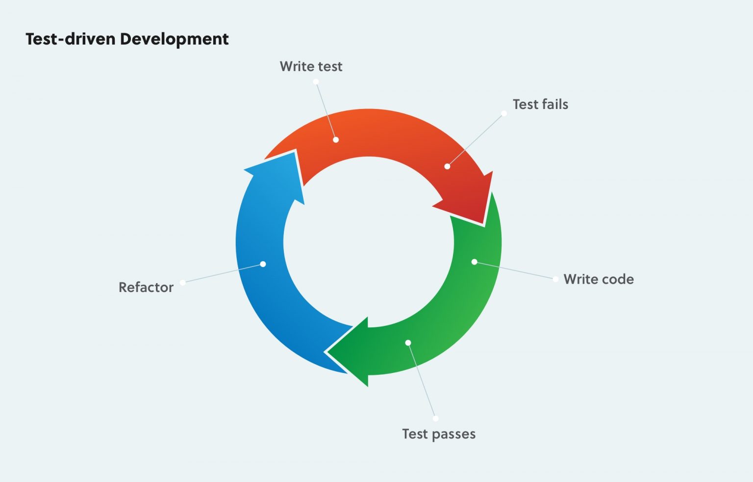 how-test-driven-development-improves-your-software-s-quality-lightflows